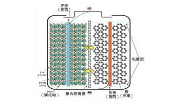 為何眾多車企都開始熱衷于磷酸鐵鋰電池？